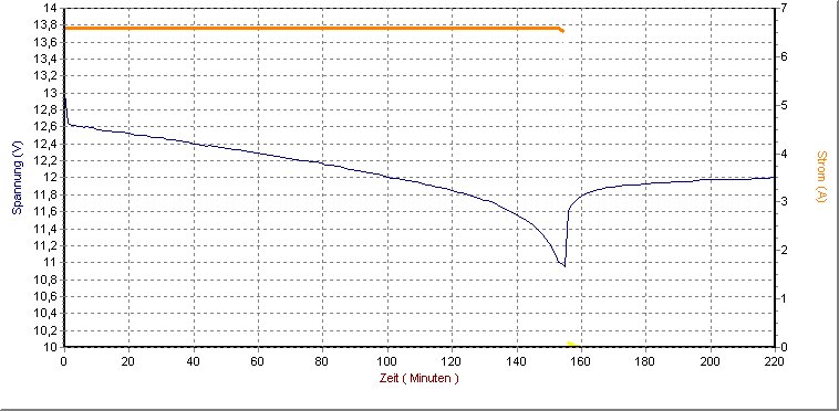 Entladekennlinie 12V GiV 33F Deta